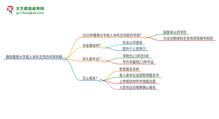 擁有暨南大學(xué)2025年成人本科文憑可以報考研究生嗎？思維導(dǎo)圖