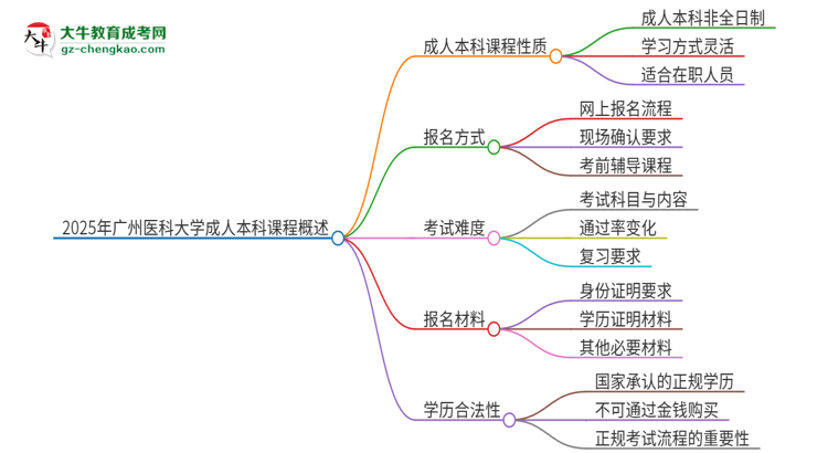 2025年廣州醫(yī)科大學(xué)的成人本科課程屬于全日制嗎？思維導(dǎo)圖