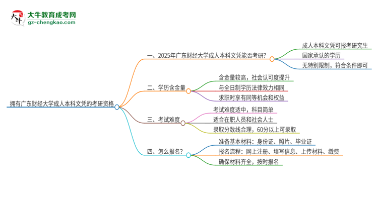 擁有廣東財經(jīng)大學(xué)2025年成人本科文憑可以報考研究生嗎？思維導(dǎo)圖