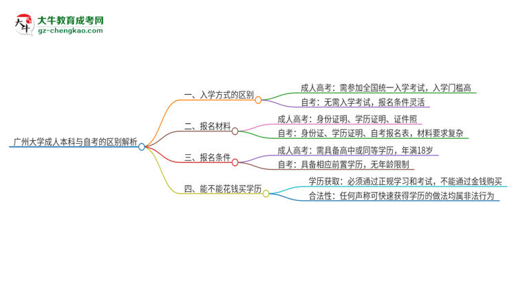 廣州大學成人本科與自考的區(qū)別解析2025版思維導(dǎo)圖