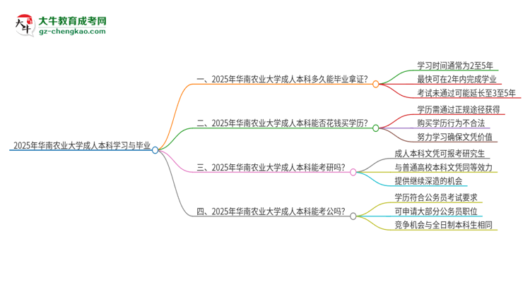 華南農(nóng)業(yè)大學(xué)成人本科2025年需多長(zhǎng)時(shí)間完成學(xué)業(yè)并獲取證書？思維導(dǎo)圖