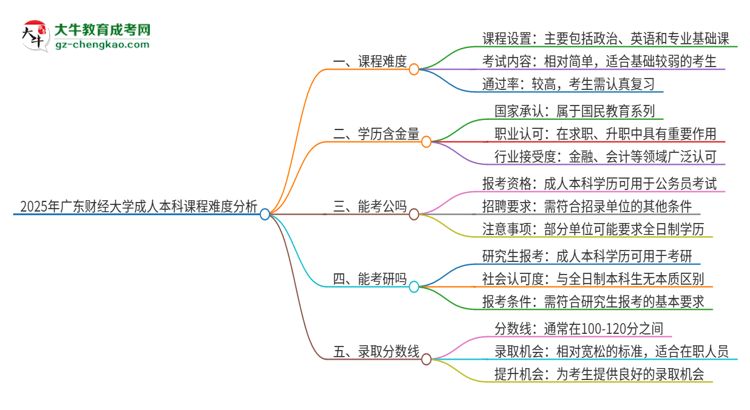 2025年廣東財經(jīng)大學成人本科課程難度如何？思維導圖
