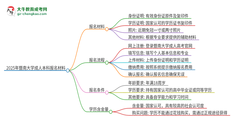 2025年暨南大學(xué)成人本科報(bào)名需要準(zhǔn)備哪些材料？思維導(dǎo)圖