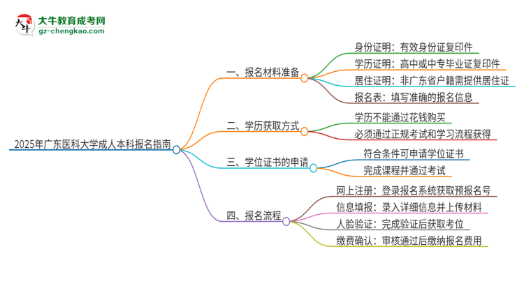 2025年廣東醫(yī)科大學(xué)成人本科報名需要準(zhǔn)備哪些材料？思維導(dǎo)圖