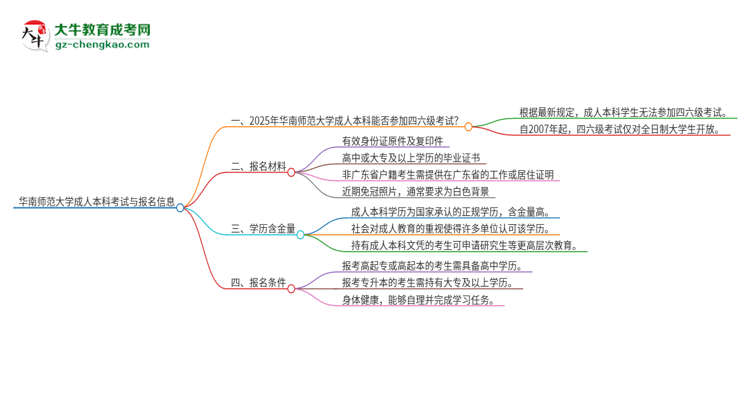 華南師范大學(xué)2025年成人本科學(xué)生能參加四六級考試嗎？思維導(dǎo)圖