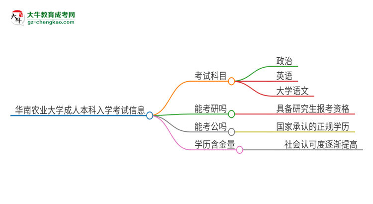 華南農(nóng)業(yè)大學(xué)2025年成人本科入學(xué)考試科目有哪些？思維導(dǎo)圖