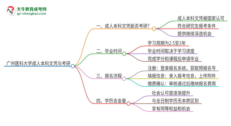 擁有廣州醫(yī)科大學2025年成人本科文憑可以報考研究生嗎？思維導圖