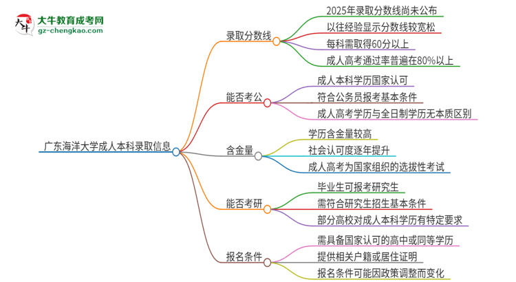 廣東海洋大學(xué)2025年成人本科錄取考試需要多少分？思維導(dǎo)圖