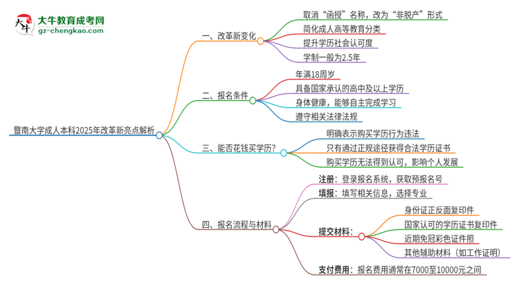暨南大學成人本科2025年改革新亮點解析思維導圖