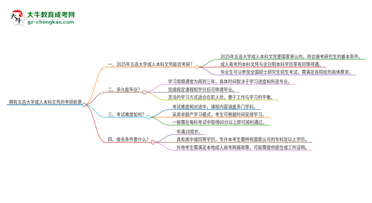 擁有五邑大學(xué)2025年成人本科文憑可以報(bào)考研究生嗎？思維導(dǎo)圖