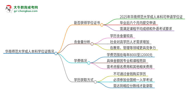 華南師范大學2025年成人本科能否獲得學位證書？思維導圖
