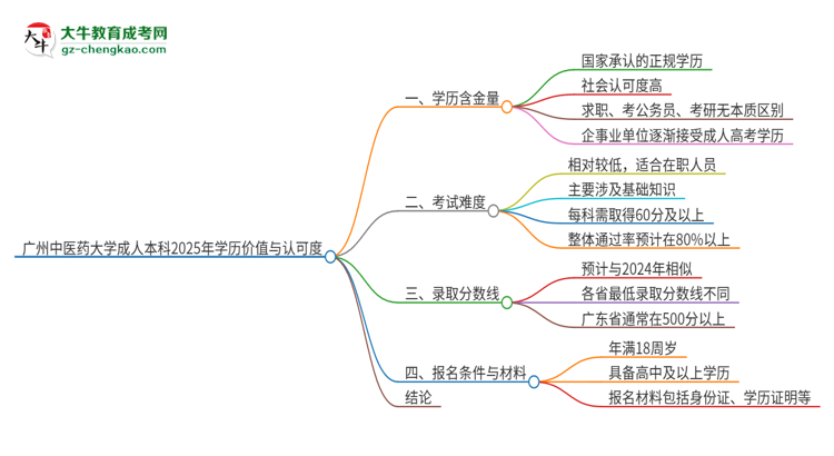 廣州中醫(yī)藥大學(xué)2025年成人本科的學(xué)歷價值與認可度如何？思維導(dǎo)圖