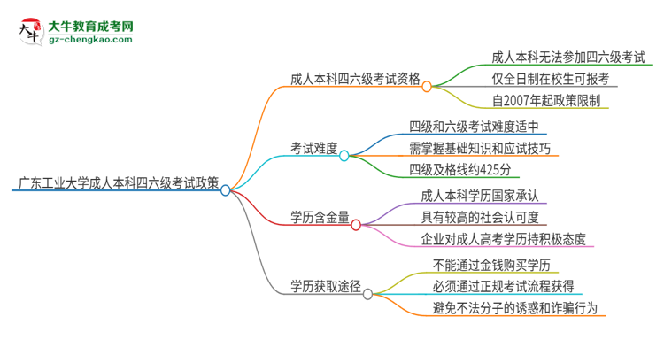 廣東工業(yè)大學(xué)2025年成人本科學(xué)生能參加四六級考試嗎？思維導(dǎo)圖