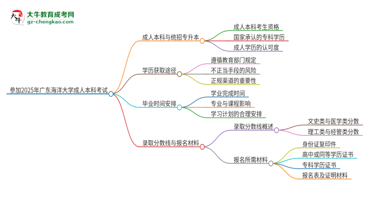參加2025年廣東海洋大學成人本科考試后還能報統(tǒng)招專升本嗎？思維導圖