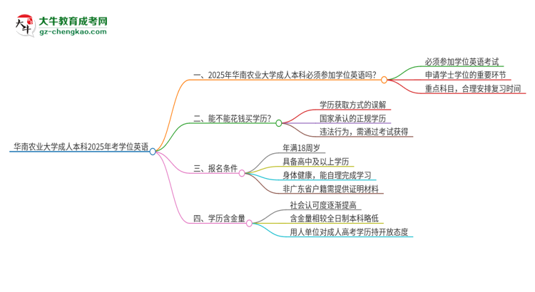 華南農業(yè)大學成人本科2025年需要考學位英語嗎？思維導圖