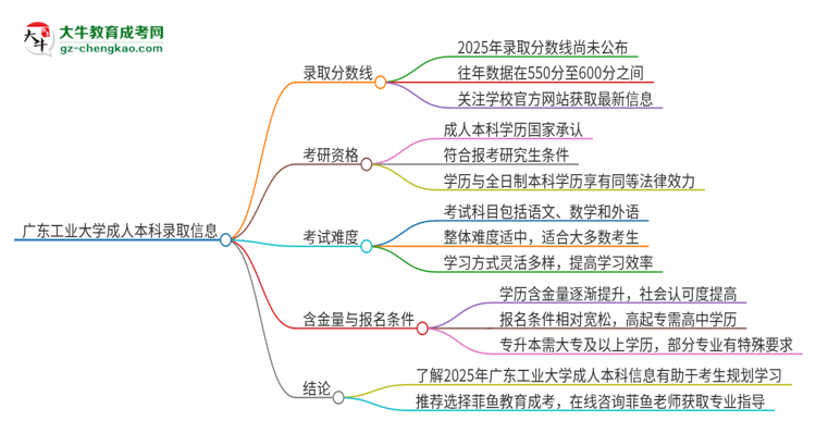 廣東工業(yè)大學(xué)2025年成人本科錄取考試需要多少分？思維導(dǎo)圖