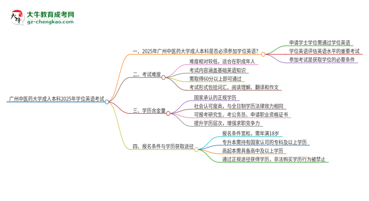 廣州中醫(yī)藥大學(xué)成人本科2025年需要考學(xué)位英語(yǔ)嗎？思維導(dǎo)圖