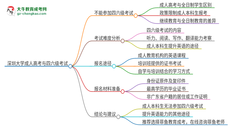 深圳大學(xué)2025年成人本科學(xué)生能參加四六級(jí)考試嗎？思維導(dǎo)圖