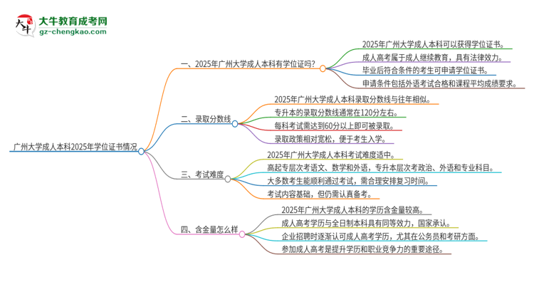 廣州大學(xué)2025年成人本科能否獲得學(xué)位證書？思維導(dǎo)圖