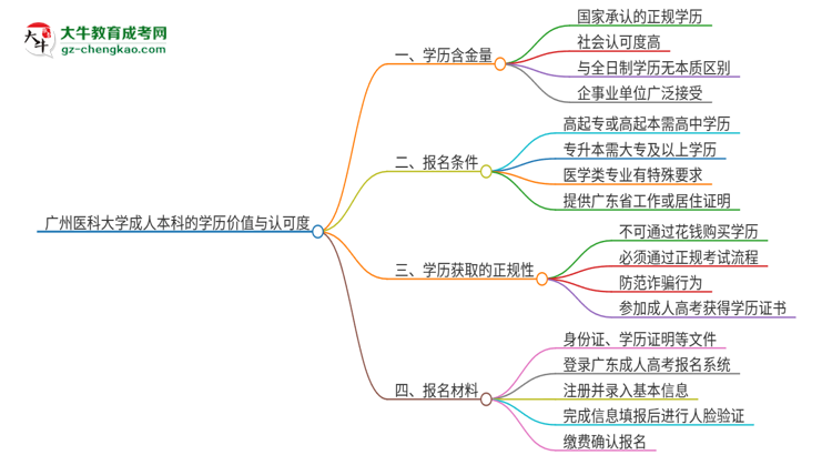 廣州醫(yī)科大學(xué)2025年成人本科的學(xué)歷價值與認(rèn)可度如何？思維導(dǎo)圖
