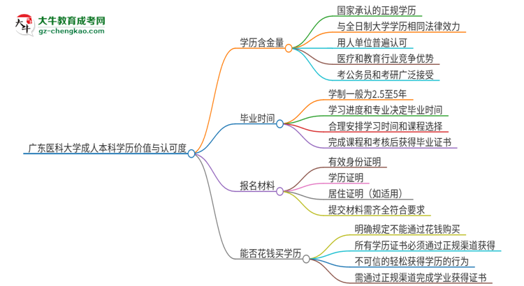 廣東醫(yī)科大學2025年成人本科的學歷價值與認可度如何？思維導圖