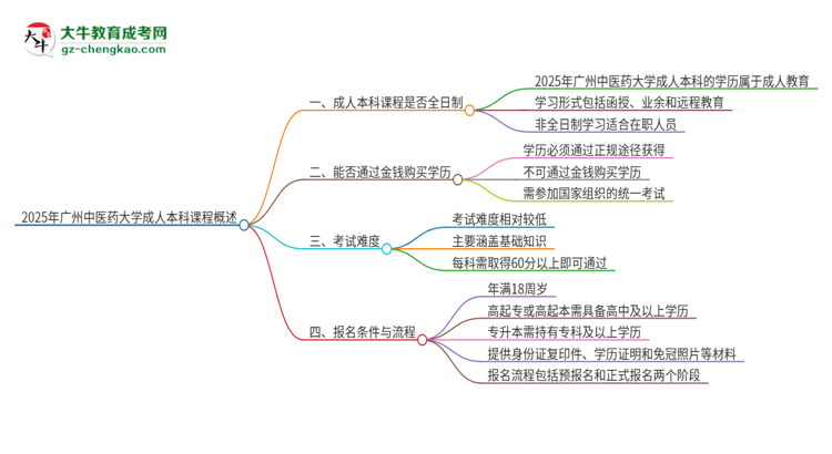 2025年廣州中醫(yī)藥大學(xué)的成人本科課程屬于全日制嗎？思維導(dǎo)圖