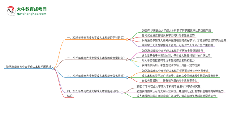 真的能買到2025年華南農(nóng)業(yè)大學(xué)成人本科學(xué)歷嗎？思維導(dǎo)圖