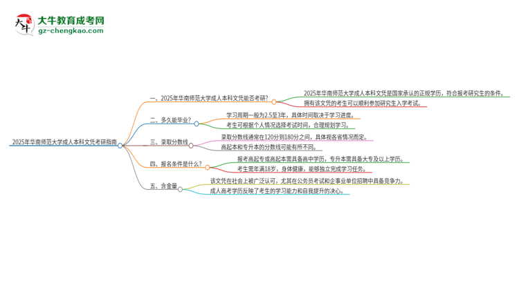 擁有華南師范大學(xué)2025年成人本科文憑可以報(bào)考研究生嗎？思維導(dǎo)圖