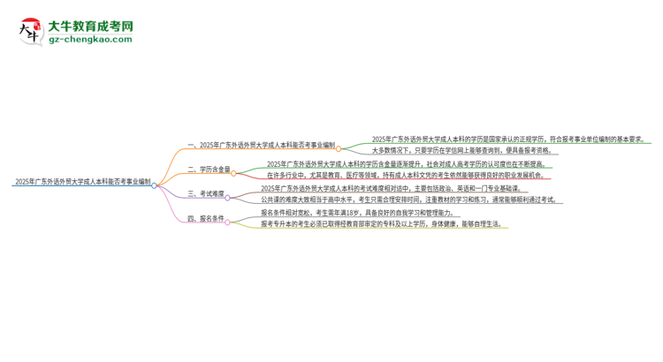 2025年持有廣東外語(yǔ)外貿(mào)大學(xué)成人本科學(xué)歷能考事業(yè)單位編制嗎？思維導(dǎo)圖