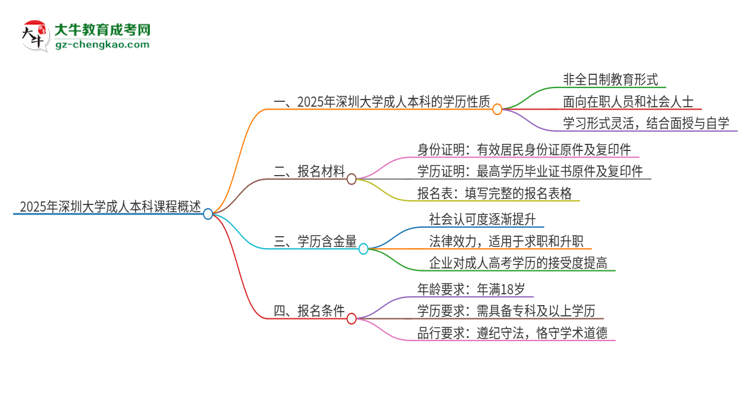 2025年深圳大學的成人本科課程屬于全日制嗎？思維導圖