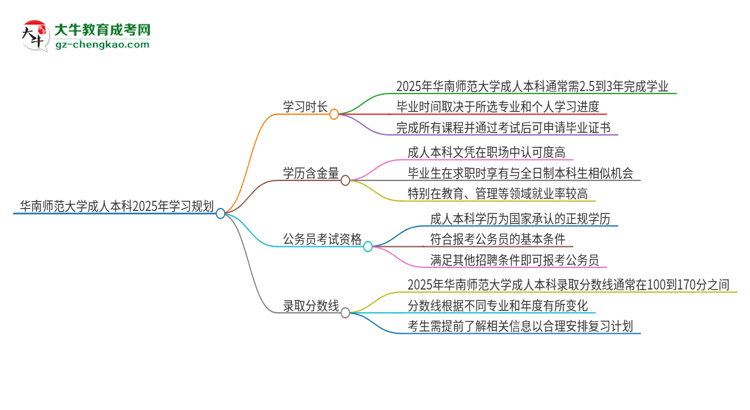 華南師范大學(xué)成人本科2025年需多長時間完成學(xué)業(yè)并獲取證書？思維導(dǎo)圖