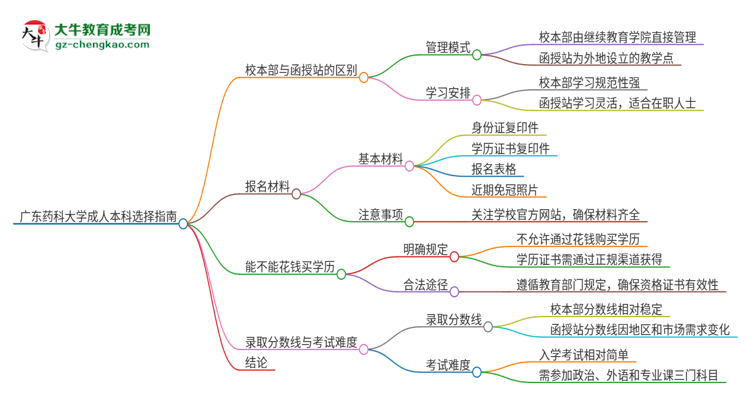 廣東藥科大學(xué)2025年成人本科：校本部與函授站哪個好？思維導(dǎo)圖