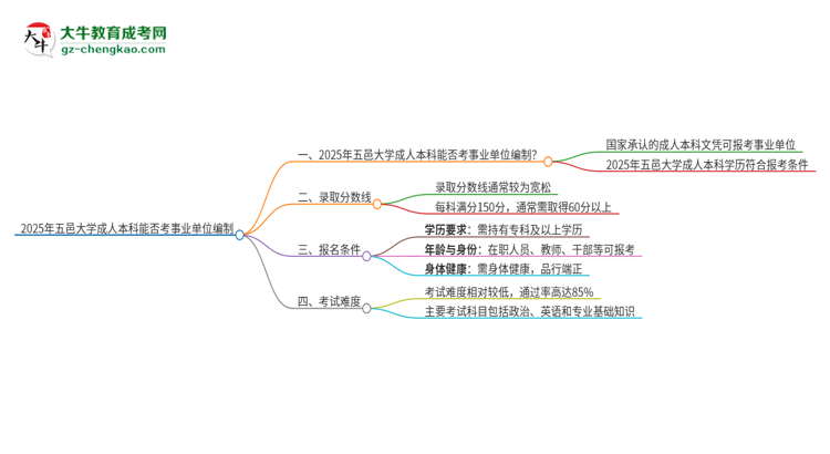 2025年持有五邑大學成人本科學歷能考事業(yè)單位編制嗎？思維導圖