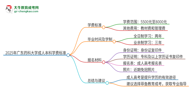 2025年廣東藥科大學(xué)成人本科的學(xué)費(fèi)標(biāo)準(zhǔn)是多少？思維導(dǎo)圖
