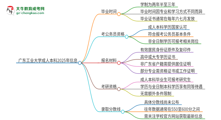 廣東工業(yè)大學成人本科2025年需多長時間完成學業(yè)并獲取證書？思維導圖