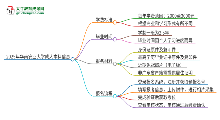 2025年華南農(nóng)業(yè)大學(xué)成人本科的學(xué)費(fèi)標(biāo)準(zhǔn)是多少？思維導(dǎo)圖