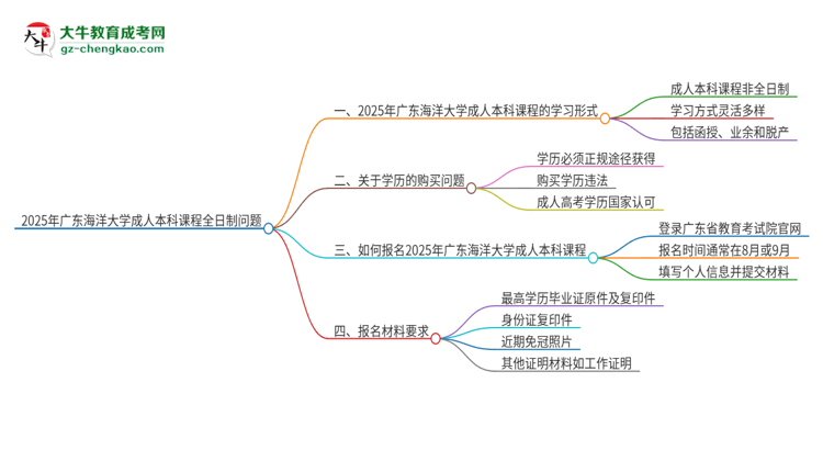 2025年廣東海洋大學(xué)的成人本科課程屬于全日制嗎？思維導(dǎo)圖