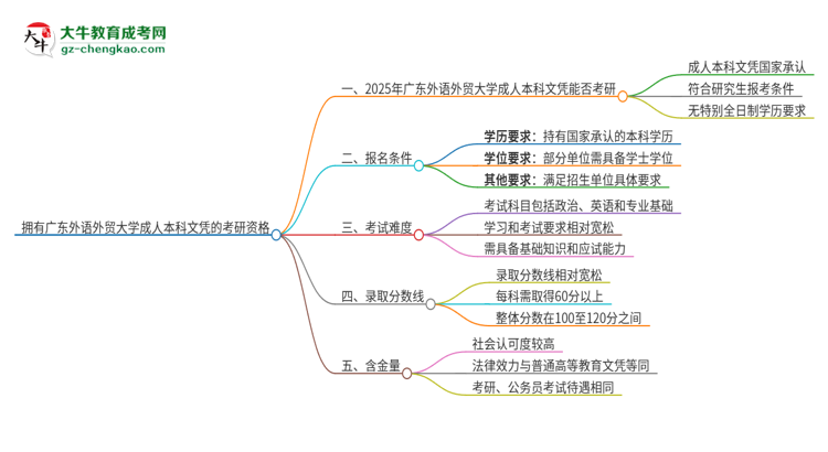 擁有廣東外語外貿(mào)大學2025年成人本科文憑可以報考研究生嗎？思維導圖