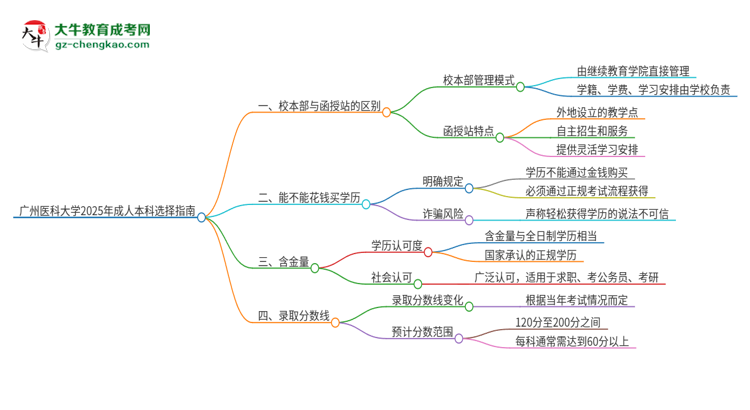 廣州醫(yī)科大學2025年成人本科：校本部與函授站哪個好？思維導圖