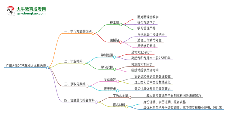 廣州大學2025年成人本科：校本部與函授站哪個好？思維導圖