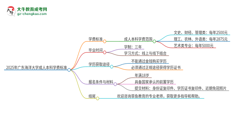 2025年廣東海洋大學(xué)成人本科的學(xué)費(fèi)標(biāo)準(zhǔn)是多少？思維導(dǎo)圖