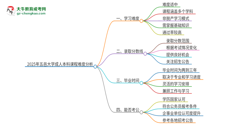 2025年五邑大學(xué)成人本科課程難度如何？思維導(dǎo)圖
