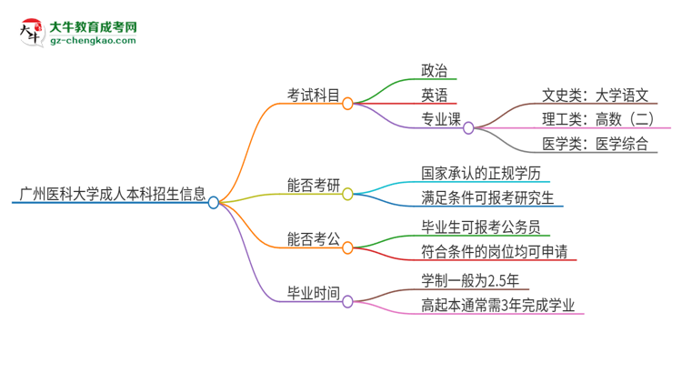 廣州醫(yī)科大學(xué)2025年成人本科入學(xué)考試科目有哪些？思維導(dǎo)圖