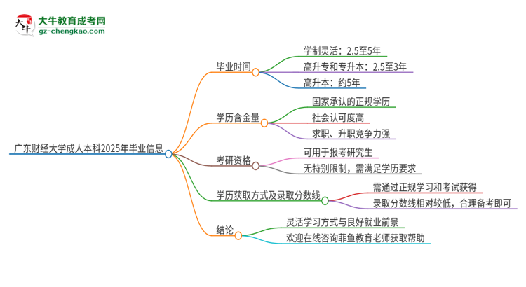 廣東財經(jīng)大學(xué)成人本科2025年需多長時間完成學(xué)業(yè)并獲取證書？思維導(dǎo)圖