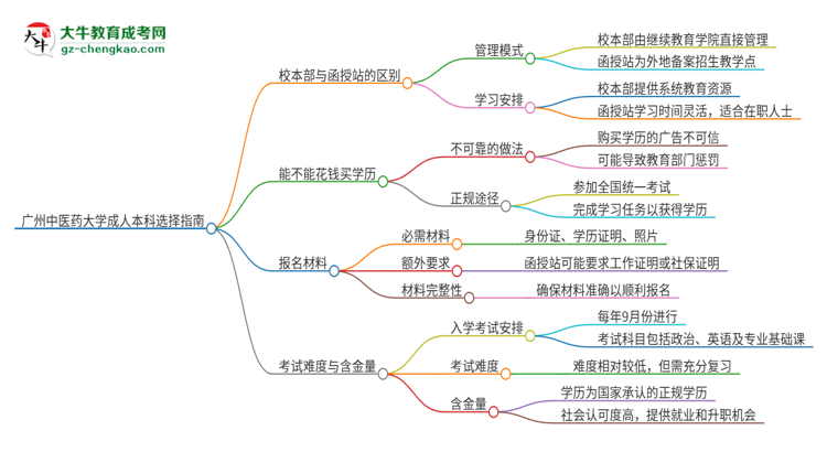廣州中醫(yī)藥大學(xué)2025年成人本科：校本部與函授站哪個好？思維導(dǎo)圖