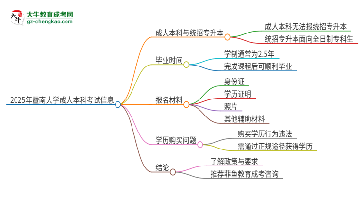 參加2025年暨南大學(xué)成人本科考試后還能報統(tǒng)招專升本嗎？思維導(dǎo)圖