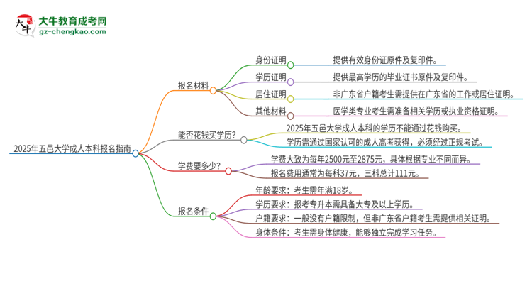 2025年五邑大學成人本科報名需要準備哪些材料？思維導圖