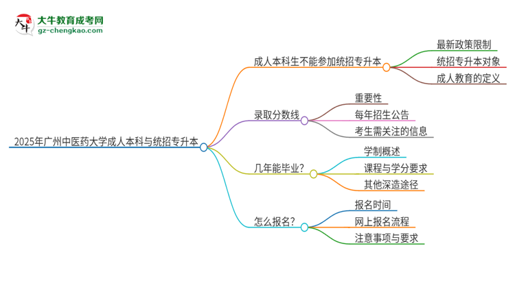 參加2025年廣州中醫(yī)藥大學(xué)成人本科考試后還能報(bào)統(tǒng)招專升本嗎？思維導(dǎo)圖