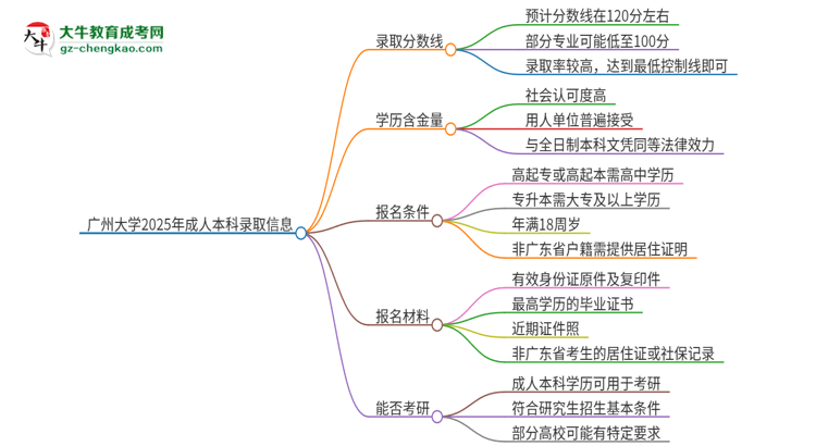 廣州大學(xué)2025年成人本科錄取考試需要多少分？思維導(dǎo)圖