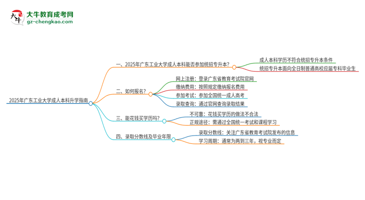 參加2025年廣東工業(yè)大學(xué)成人本科考試后還能報統(tǒng)招專升本嗎？思維導(dǎo)圖